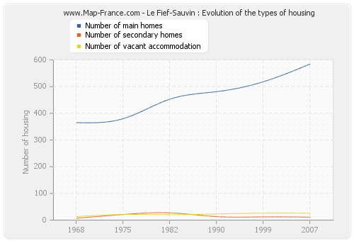 Le Fief-Sauvin : Evolution of the types of housing